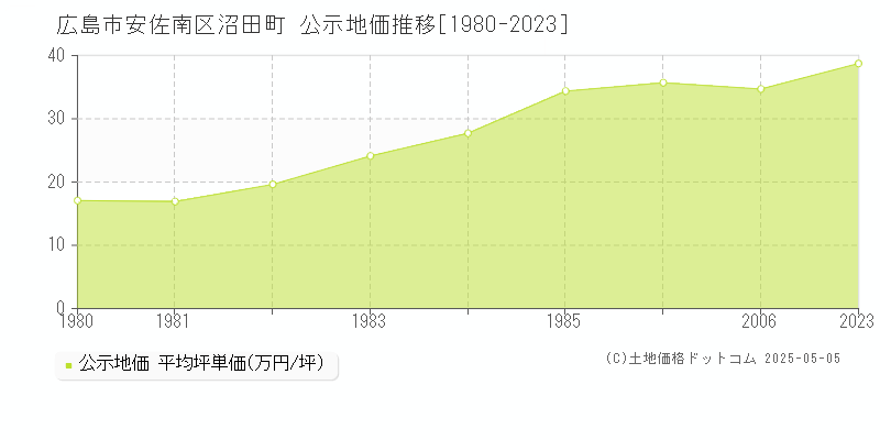 沼田町(広島市安佐南区)の公示地価推移グラフ(坪単価)[1980-1986年]