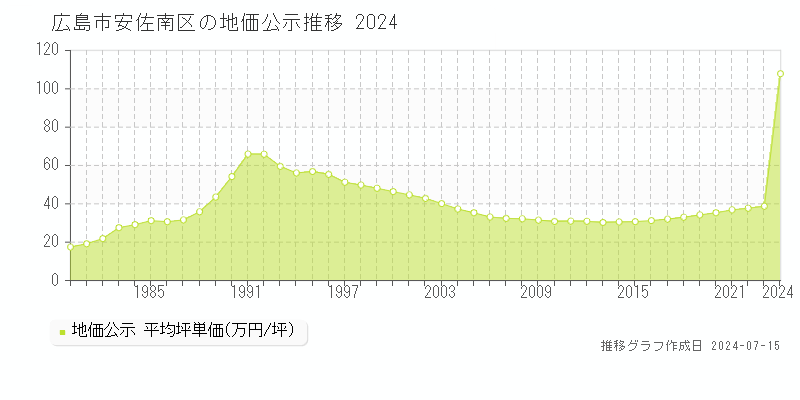 広島市安佐南区の地価公示推移グラフ 