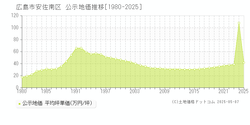 広島市安佐南区(広島県)の公示地価推移グラフ(坪単価)[1980-2025年]