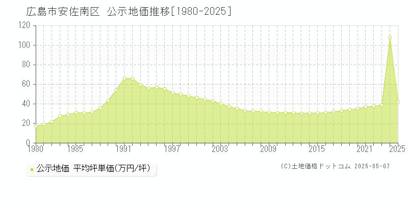 広島市安佐南区の地価公示推移グラフ 