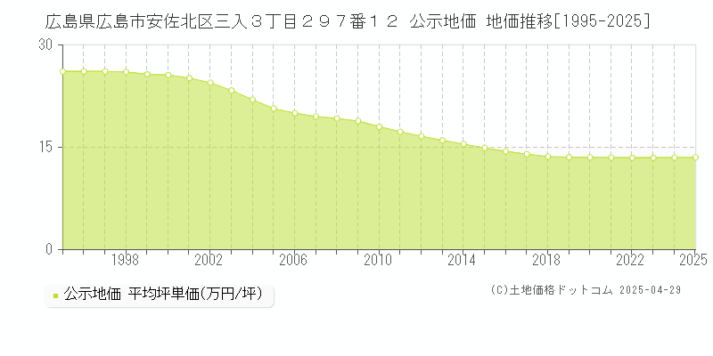 広島県広島市安佐北区三入３丁目２９７番１２ 公示地価 地価推移[1995-2025]