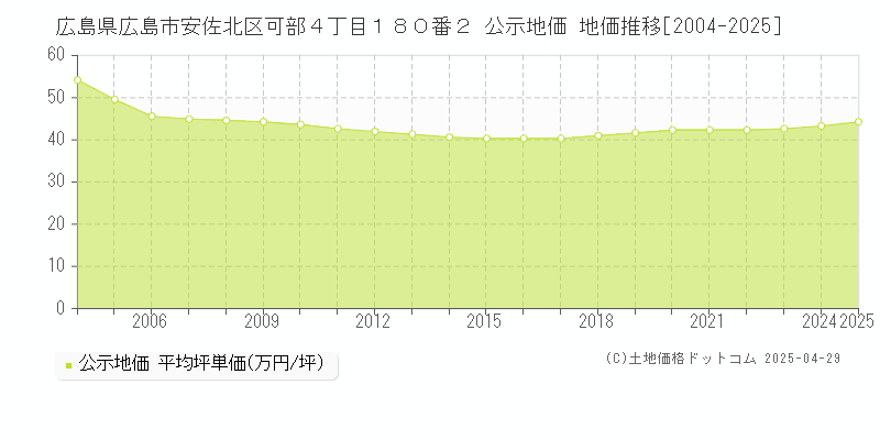 広島県広島市安佐北区可部４丁目１８０番２ 公示地価 地価推移[2004-2025]
