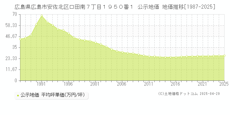 広島県広島市安佐北区口田南７丁目１９５０番１ 公示地価 地価推移[1987-2025]