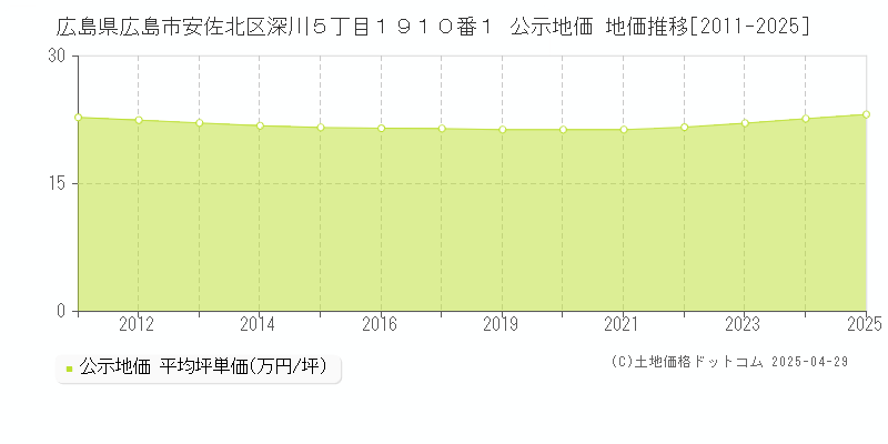 広島県広島市安佐北区深川５丁目１９１０番１ 公示地価 地価推移[2011-2025]