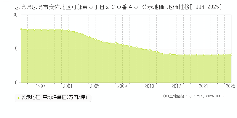 広島県広島市安佐北区可部東３丁目２００番４３ 公示地価 地価推移[1994-2025]