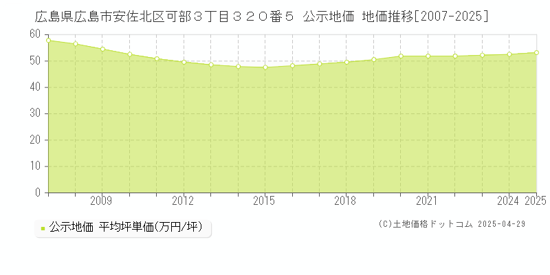 広島県広島市安佐北区可部３丁目３２０番５ 公示地価 地価推移[2007-2025]