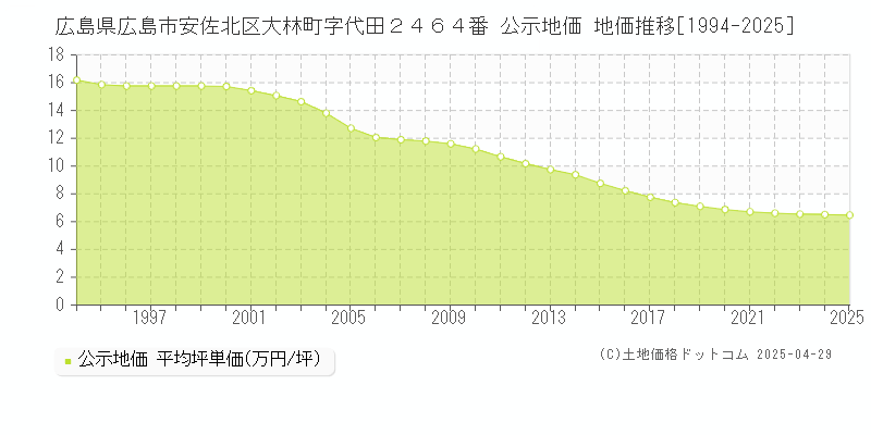 広島県広島市安佐北区大林町字代田２４６４番 公示地価 地価推移[1994-2025]