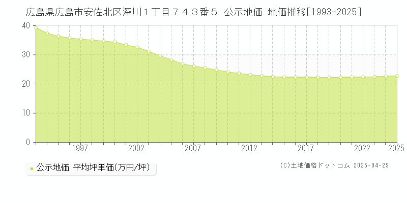 広島県広島市安佐北区深川１丁目７４３番５ 公示地価 地価推移[1993-2025]