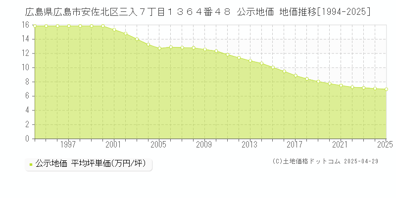 広島県広島市安佐北区三入７丁目１３６４番４８ 公示地価 地価推移[1994-2025]