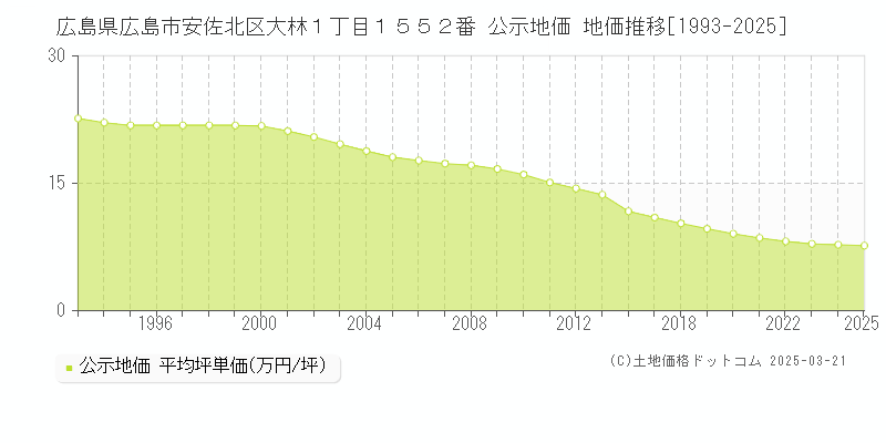 広島県広島市安佐北区大林１丁目１５５２番 公示地価 地価推移[1993-2025]