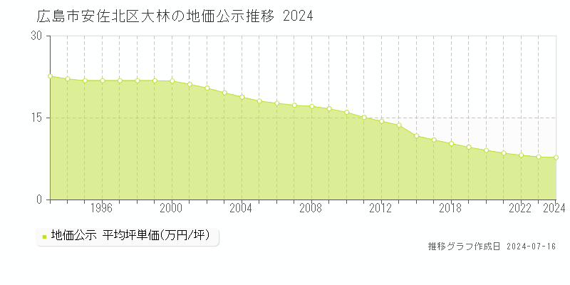 広島市安佐北区大林の地価公示推移グラフ 