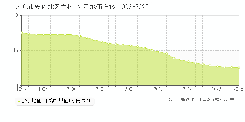 大林(広島市安佐北区)の公示地価推移グラフ(坪単価)[1993-2025年]