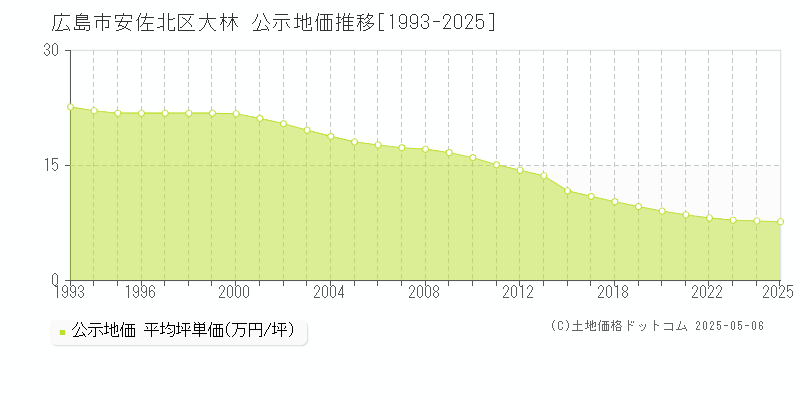 広島市安佐北区大林の地価公示推移グラフ 