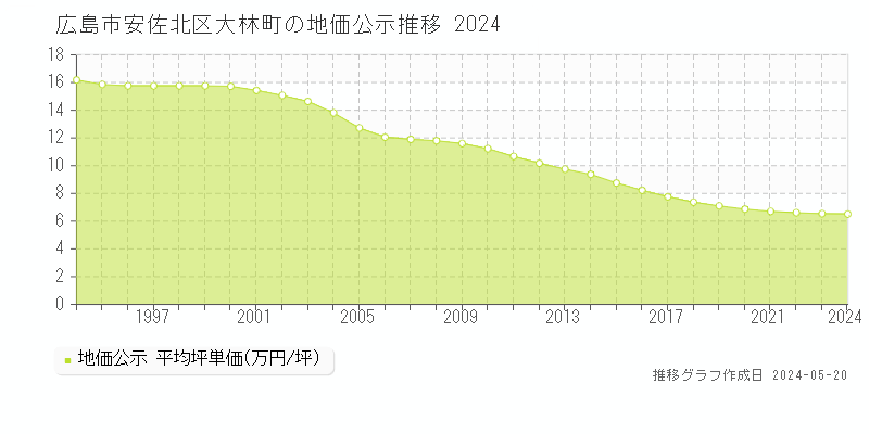 広島市安佐北区大林町の地価公示推移グラフ 