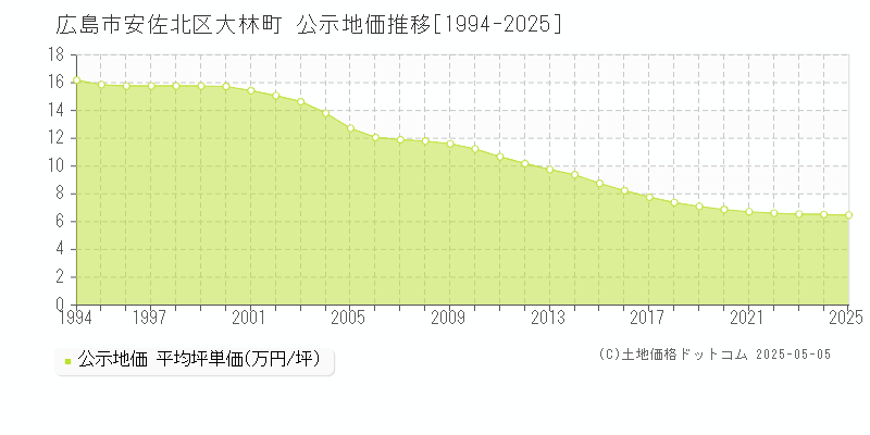 大林町(広島市安佐北区)の公示地価推移グラフ(坪単価)[1994-2025年]