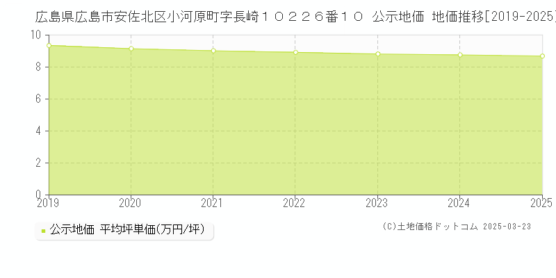 広島県広島市安佐北区小河原町字長崎１０２２６番１０ 公示地価 地価推移[2019-2025]