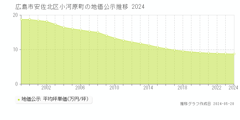 広島市安佐北区小河原町の地価公示推移グラフ 