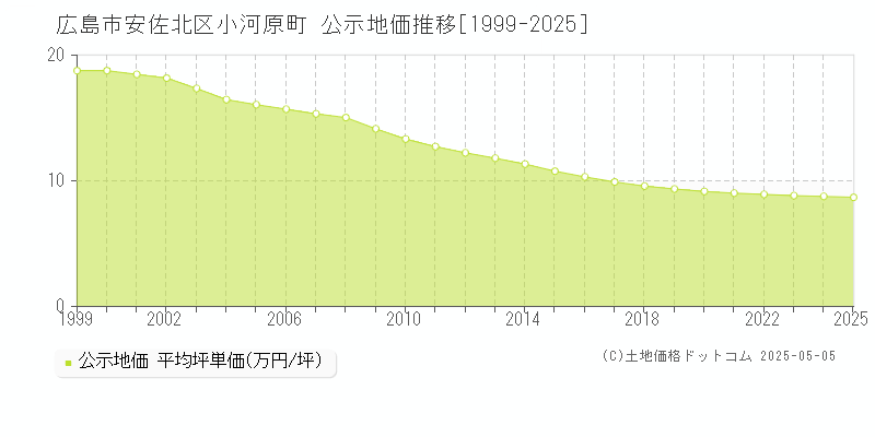 小河原町(広島市安佐北区)の公示地価推移グラフ(坪単価)[1999-2025年]