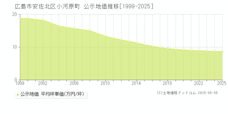 広島市安佐北区小河原町の地価公示推移グラフ 