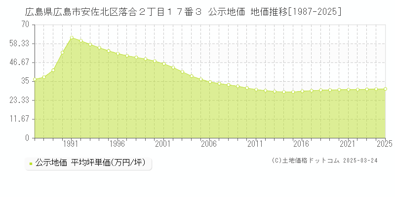 広島県広島市安佐北区落合２丁目１７番３ 公示地価 地価推移[1987-2025]