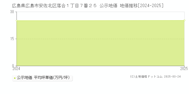 広島県広島市安佐北区落合１丁目７番２５ 公示地価 地価推移[2024-2025]