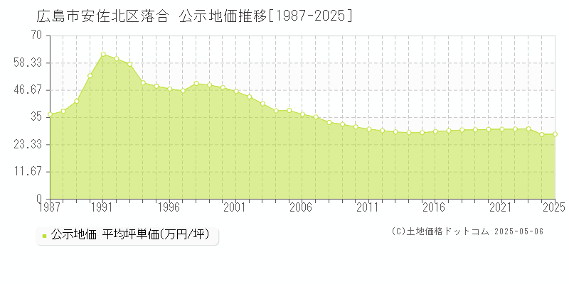 落合(広島市安佐北区)の公示地価推移グラフ(坪単価)[1987-2025年]