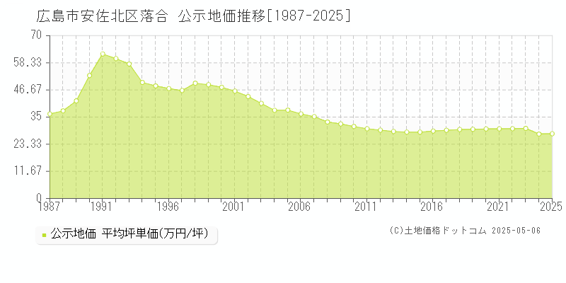 広島市安佐北区落合の地価公示推移グラフ 