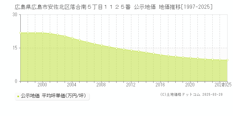 広島県広島市安佐北区落合南５丁目１１２５番 公示地価 地価推移[1997-2025]