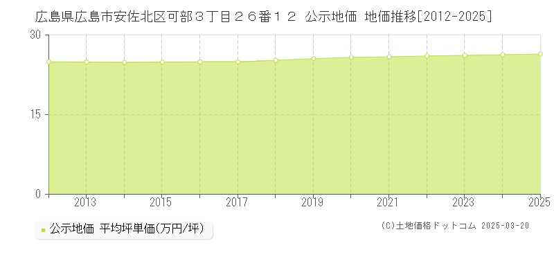 広島県広島市安佐北区可部３丁目２６番１２ 公示地価 地価推移[2012-2025]