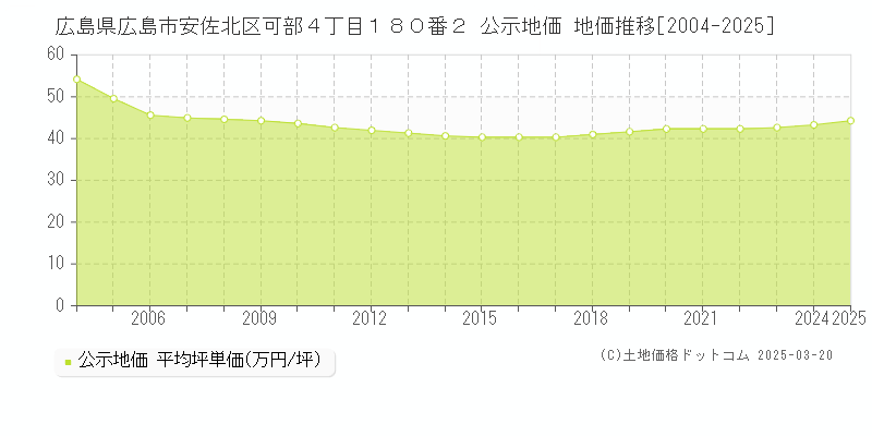広島県広島市安佐北区可部４丁目１８０番２ 公示地価 地価推移[2004-2025]