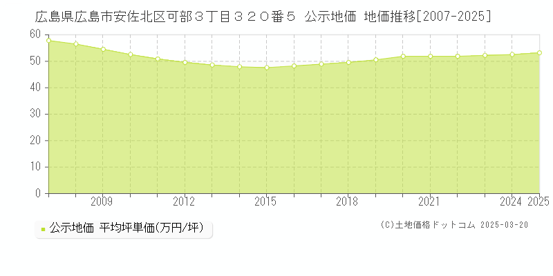 広島県広島市安佐北区可部３丁目３２０番５ 公示地価 地価推移[2007-2025]