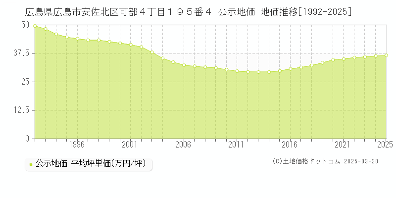 広島県広島市安佐北区可部４丁目１９５番４ 公示地価 地価推移[1992-2025]