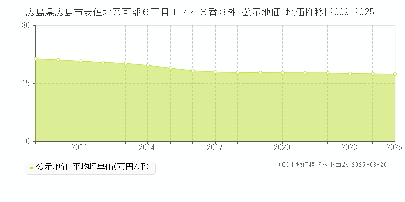 広島県広島市安佐北区可部６丁目１７４８番３外 公示地価 地価推移[2009-2025]