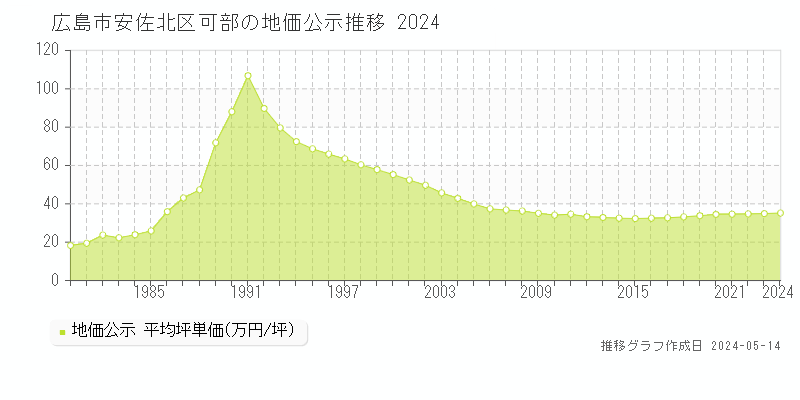 広島市安佐北区可部の地価公示推移グラフ 