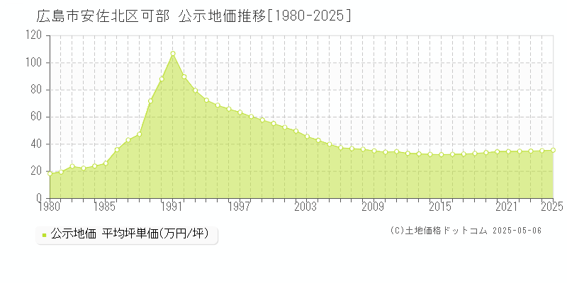 可部(広島市安佐北区)の公示地価推移グラフ(坪単価)[1980-2025年]