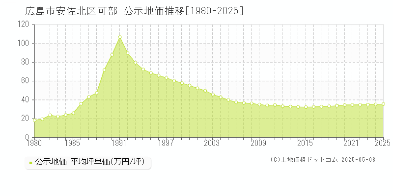 広島市安佐北区可部の地価公示推移グラフ 