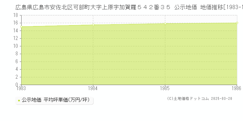 広島県広島市安佐北区可部町大字上原字加賀羅５４２番３５ 公示地価 地価推移[1983-1986]