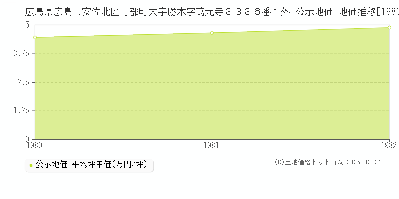 広島県広島市安佐北区可部町大字勝木字萬元寺３３３６番１外 公示地価 地価推移[1980-1982]