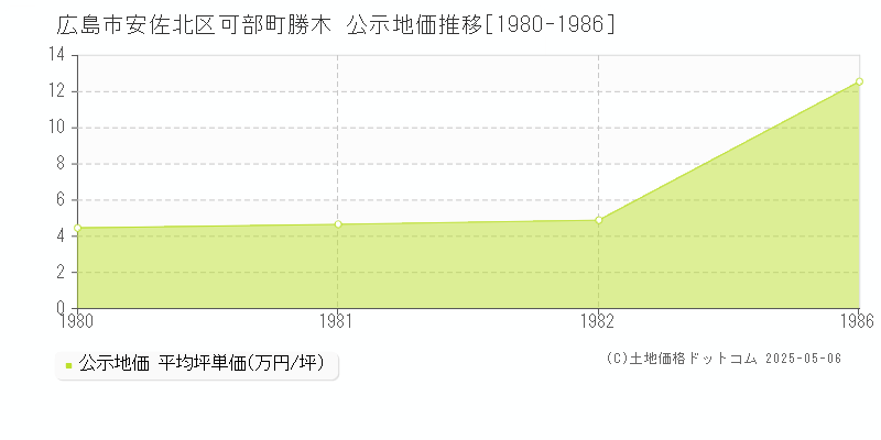 可部町勝木(広島市安佐北区)の公示地価推移グラフ(坪単価)[1980-1982年]