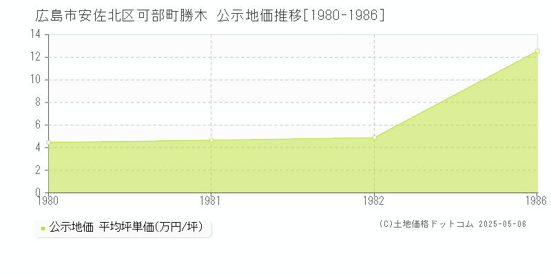 広島市安佐北区可部町勝木の地価公示推移グラフ 