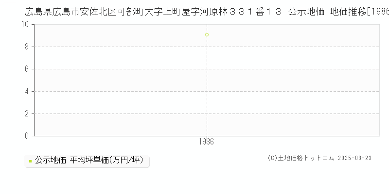 広島県広島市安佐北区可部町大字上町屋字河原林３３１番１３ 公示地価 地価推移[1986-1986]