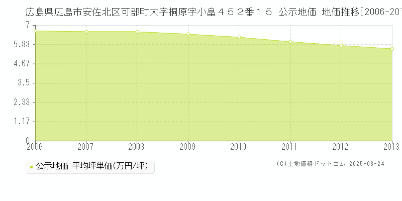 広島県広島市安佐北区可部町大字桐原字小畠４５２番１５ 公示地価 地価推移[2006-2013]