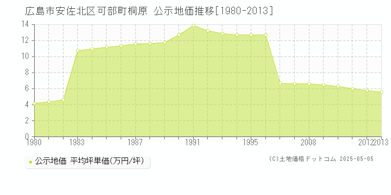 可部町桐原(広島市安佐北区)の公示地価推移グラフ(坪単価)[1980-2013年]