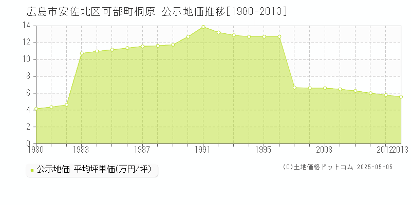 広島市安佐北区可部町桐原の地価公示推移グラフ 