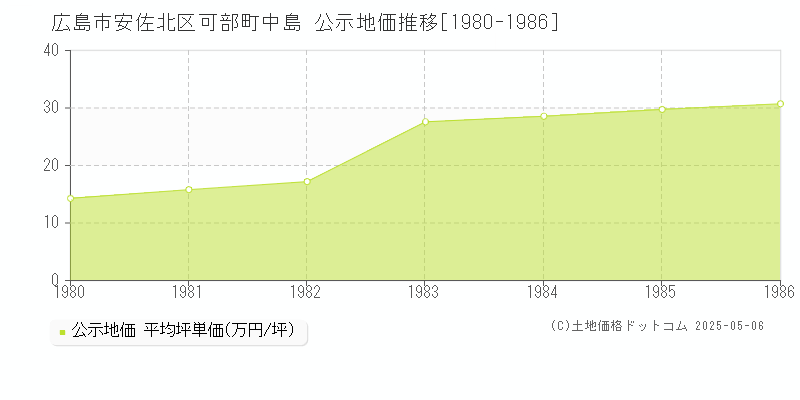 可部町中島(広島市安佐北区)の公示地価推移グラフ(坪単価)[1980-1986年]
