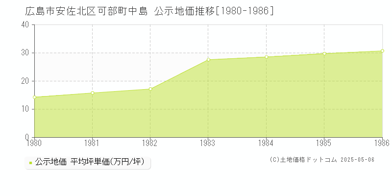 広島市安佐北区可部町中島の地価公示推移グラフ 