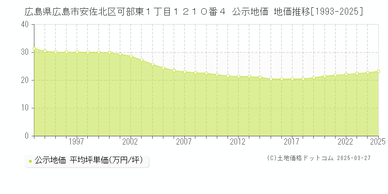 広島県広島市安佐北区可部東１丁目１２１０番４ 公示地価 地価推移[1993-2025]