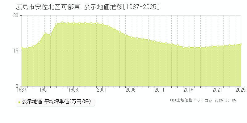 可部東(広島市安佐北区)の公示地価推移グラフ(坪単価)[1987-2025年]