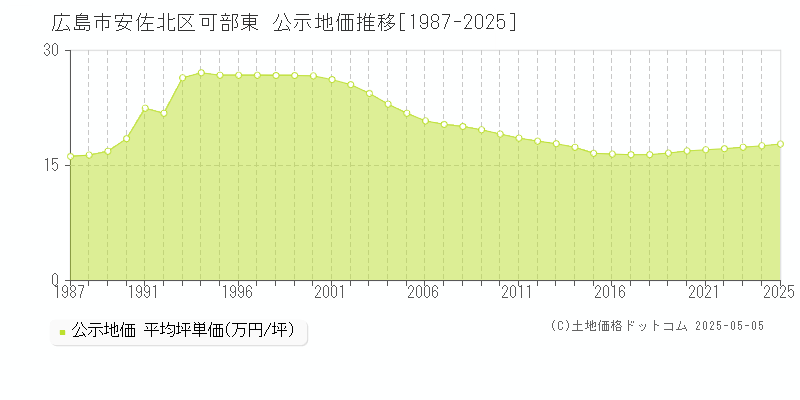 広島市安佐北区可部東の地価公示推移グラフ 