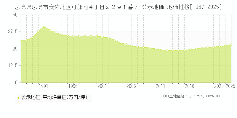 広島県広島市安佐北区可部南４丁目２２９１番７ 公示地価 地価推移[1987-2025]